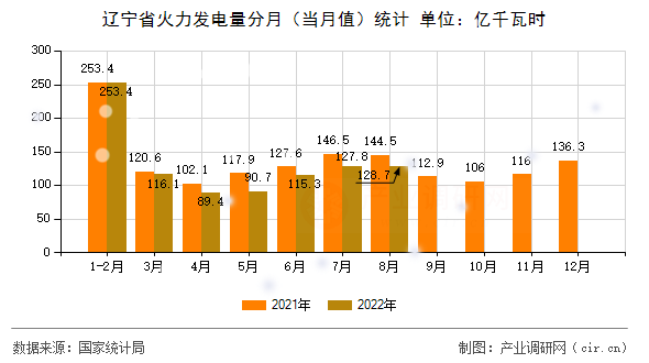 遼寧省火力發(fā)電量分月(當(dāng)月值)統(tǒng)計 遼寧省火力發(fā)電量分月(當(dāng)月值)統(tǒng)計