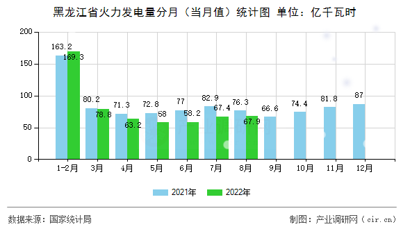 黑龍江省火力發(fā)電量分月（當(dāng)月值）統(tǒng)計(jì)圖