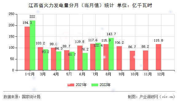 江西省火力發(fā)電量分月(當(dāng)月值)統(tǒng)計(jì) 江西省火力發(fā)電量分月(當(dāng)月值)統(tǒng)計(jì)