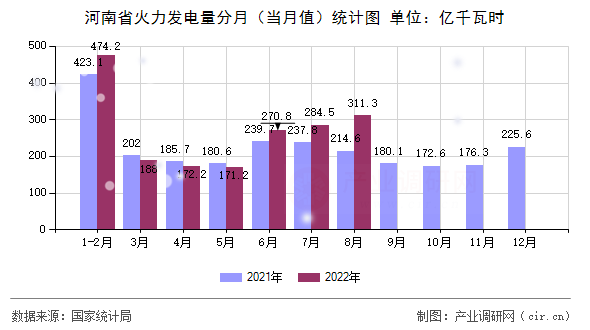 河南省火力發(fā)電量分月（當月值）統(tǒng)計圖