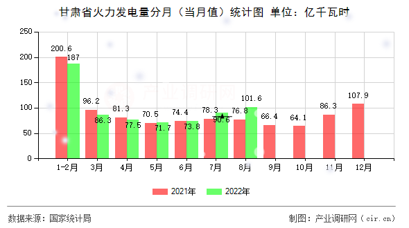 甘肅省火力發(fā)電量分月（當(dāng)月值）統(tǒng)計(jì)圖