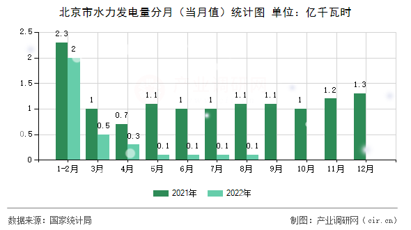 北京市水力發(fā)電量分月（當(dāng)月值）統(tǒng)計(jì)圖