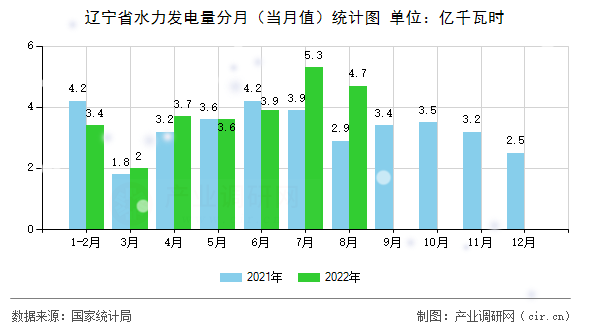 遼寧省水力發(fā)電量分月(當月值)統(tǒng)計圖 遼寧省水力發(fā)電量分月(當月值)統(tǒng)計圖