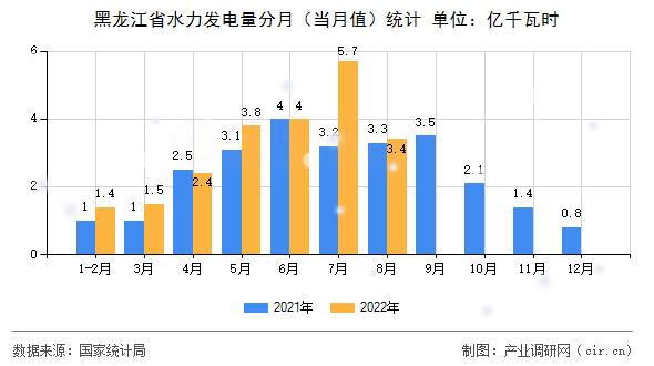 黑龍江省水力發(fā)電量分月(當月值)統(tǒng)計 黑龍江省水力發(fā)電量分月(當月值)統(tǒng)計