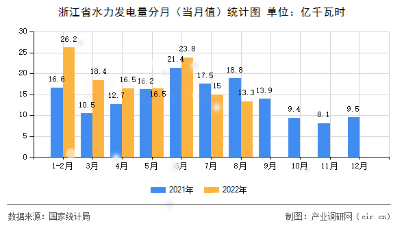 浙江省水力發(fā)電量分月（當(dāng)月值）統(tǒng)計(jì)圖