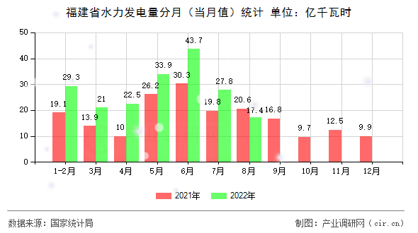 福建省水力發(fā)電量分月（當(dāng)月值）統(tǒng)計