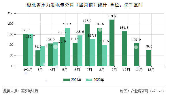湖北省水力發(fā)電量分月（當月值）統(tǒng)計