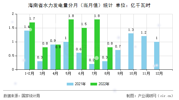 海南省水力發(fā)電量分月（當(dāng)月值）統(tǒng)計