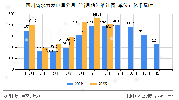 四川省水力發(fā)電量分月(當(dāng)月值)統(tǒng)計(jì)圖 四川省水力發(fā)電量分月(當(dāng)月值)統(tǒng)計(jì)圖