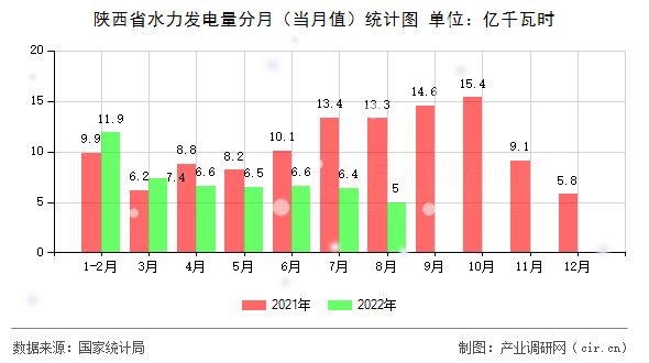 陜西省水力發(fā)電量分月(當(dāng)月值)統(tǒng)計(jì)圖 陜西省水力發(fā)電量分月(當(dāng)月值)統(tǒng)計(jì)圖