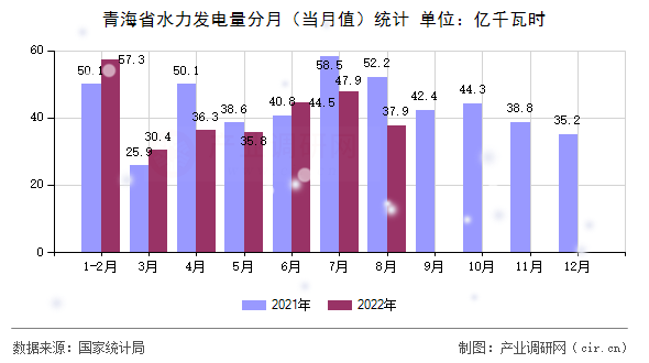 青海省水力發(fā)電量分月(當(dāng)月值)統(tǒng)計(jì) 青海省水力發(fā)電量分月(當(dāng)月值)統(tǒng)計(jì)