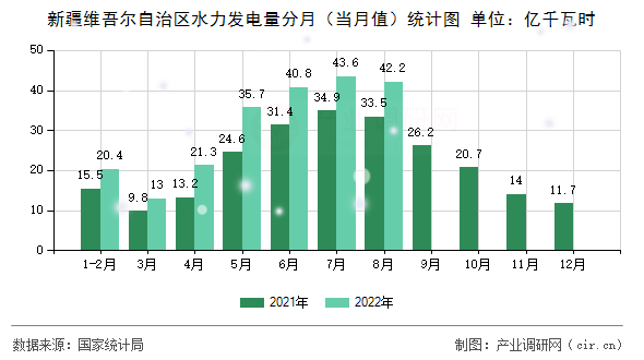 新疆維吾爾自治區(qū)水力發(fā)電量分月（當(dāng)月值）統(tǒng)計圖