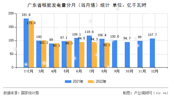 廣東省核能發(fā)電量分月（當(dāng)月值）統(tǒng)計(jì)