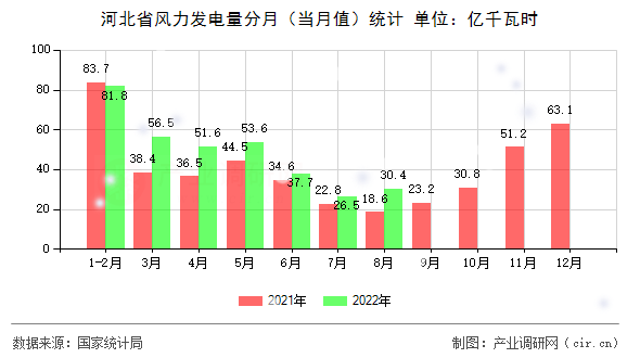 河北省風(fēng)力發(fā)電量分月(當(dāng)月值)統(tǒng)計(jì) 河北省風(fēng)力發(fā)電量分月(當(dāng)月值)統(tǒng)計(jì)
