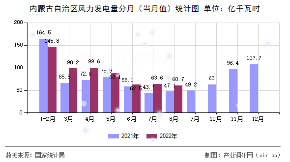 內(nèi)蒙古自治區(qū)風(fēng)力發(fā)電量分月（當(dāng)月值）統(tǒng)計圖