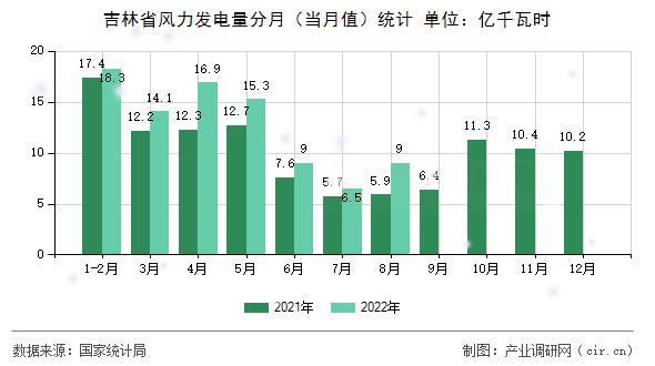 吉林省風(fēng)力發(fā)電量分月(當(dāng)月值)統(tǒng)計(jì) 吉林省風(fēng)力發(fā)電量分月(當(dāng)月值)統(tǒng)計(jì)