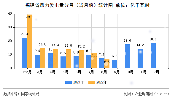 福建省風(fēng)力發(fā)電量分月（當(dāng)月值）統(tǒng)計(jì)圖