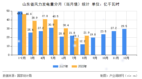 山東省風力發(fā)電量分月（當月值）統(tǒng)計