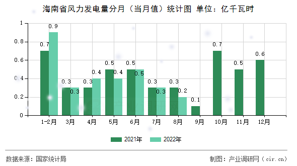 海南省風力發(fā)電量分月（當月值）統(tǒng)計圖