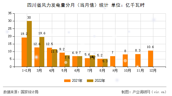 四川省風力發(fā)電量分月(當月值)統(tǒng)計 四川省風力發(fā)電量分月(當月值)統(tǒng)計