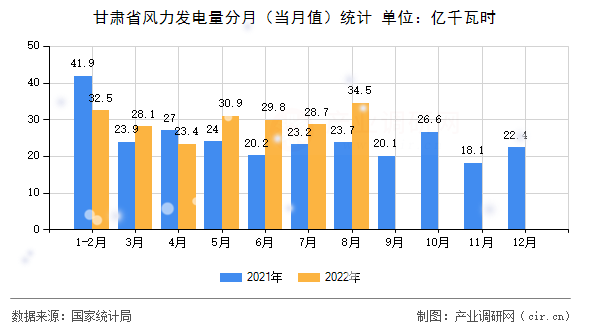 甘肅省風力發(fā)電量分月(當月值)統(tǒng)計 甘肅省風力發(fā)電量分月(當月值)統(tǒng)計