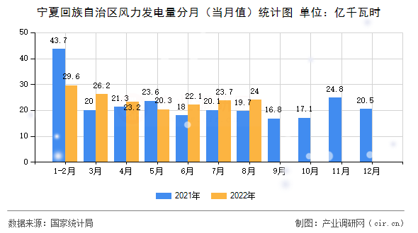 寧夏回族自治區(qū)風(fēng)力發(fā)電量分月（當(dāng)月值）統(tǒng)計(jì)圖