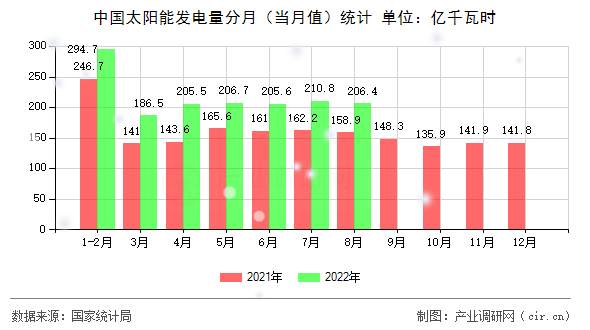 中國太陽能發(fā)電量分月(當月值)統(tǒng)計 中國太陽能發(fā)電量分月(當月值)統(tǒng)計