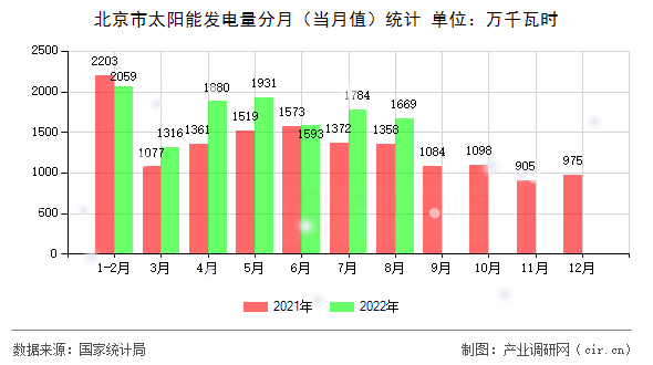 北京市太陽能發(fā)電量分月(當月值)統(tǒng)計 北京市太陽能發(fā)電量分月(當月值)統(tǒng)計