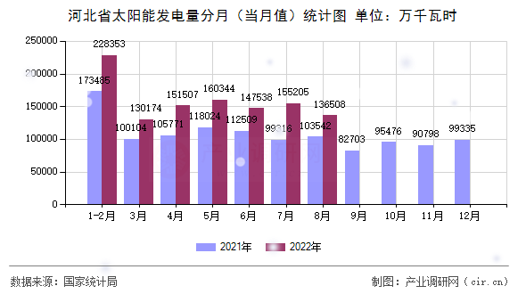 河北省太陽能發(fā)電量分月（當月值）統(tǒng)計圖