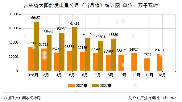 吉林省太陽能發(fā)電量分月（當月值）統(tǒng)計圖