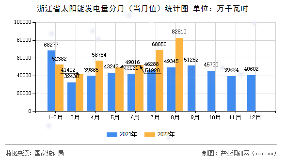 浙江省太陽能發(fā)電量分月（當(dāng)月值）統(tǒng)計(jì)圖