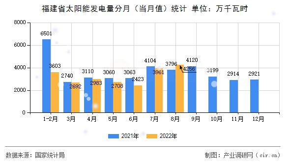 福建省太陽能發(fā)電量分月(當月值)統(tǒng)計 福建省太陽能發(fā)電量分月(當月值)統(tǒng)計