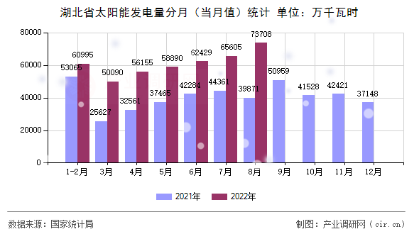 湖北省太陽(yáng)能發(fā)電量分月（當(dāng)月值）統(tǒng)計(jì)