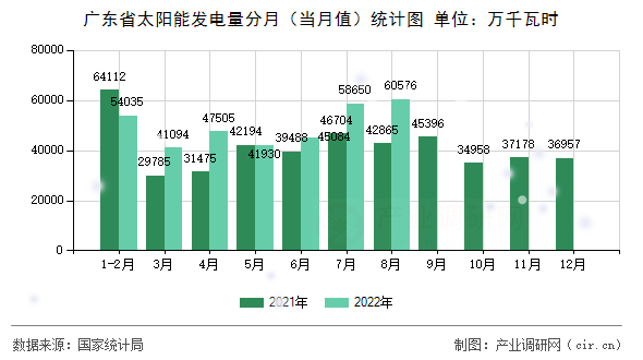 廣東省太陽(yáng)能發(fā)電量分月（當(dāng)月值）統(tǒng)計(jì)圖