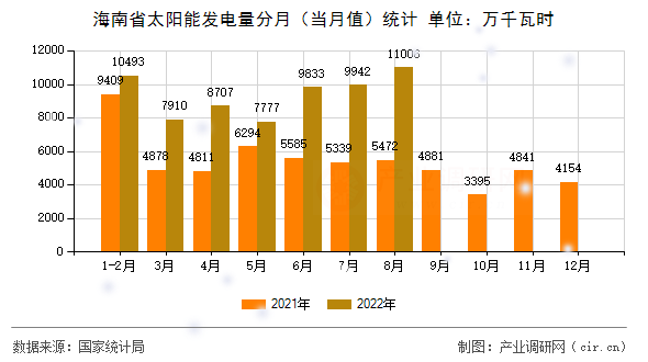 海南省太陽能發(fā)電量分月（當月值）統(tǒng)計