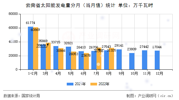 云南省太陽能發(fā)電量分月（當月值）統(tǒng)計