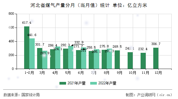 河北省煤氣產(chǎn)量分月（當月值）統(tǒng)計