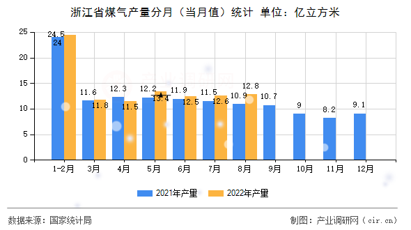 浙江省煤氣產量分月（當月值）統(tǒng)計