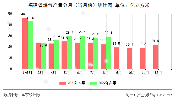 福建省煤氣產(chǎn)量分月（當(dāng)月值）統(tǒng)計(jì)圖