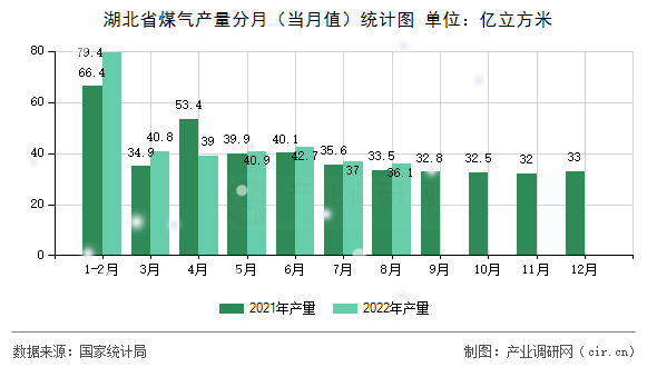 湖北省煤氣產(chǎn)量分月（當(dāng)月值）統(tǒng)計圖