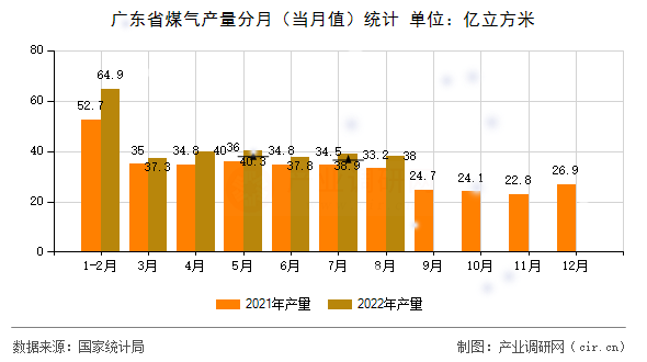 廣東省煤氣產(chǎn)量分月（當(dāng)月值）統(tǒng)計(jì)