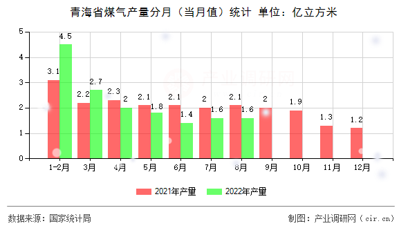 青海省煤氣產(chǎn)量分月（當(dāng)月值）統(tǒng)計(jì)