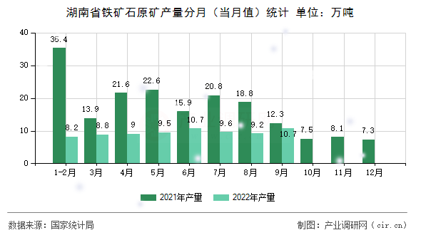 湖南省鐵礦石原礦產(chǎn)量分月（當月值）統(tǒng)計
