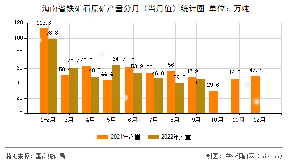 海南省鐵礦石原礦產(chǎn)量分月（當(dāng)月值）統(tǒng)計圖