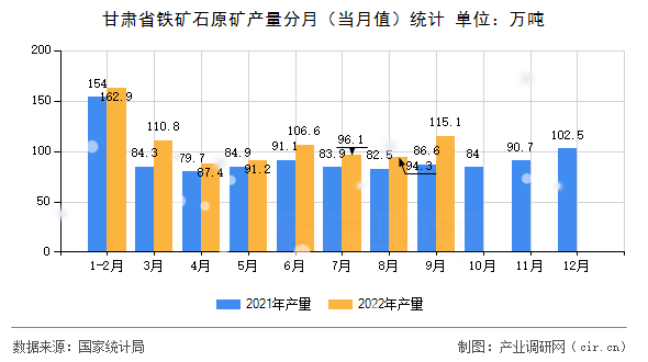 甘肅省鐵礦石原礦產(chǎn)量分月（當(dāng)月值）統(tǒng)計