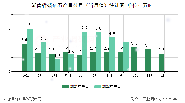 湖南省磷礦石產(chǎn)量分月(當(dāng)月值)統(tǒng)計圖 湖南省磷礦石產(chǎn)量分月(當(dāng)月值)統(tǒng)計圖