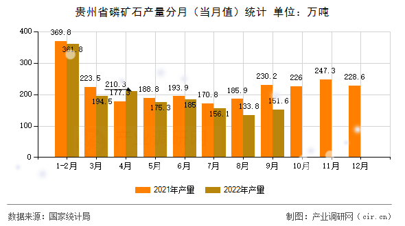 貴州省磷礦石產(chǎn)量分月（當月值）統(tǒng)計