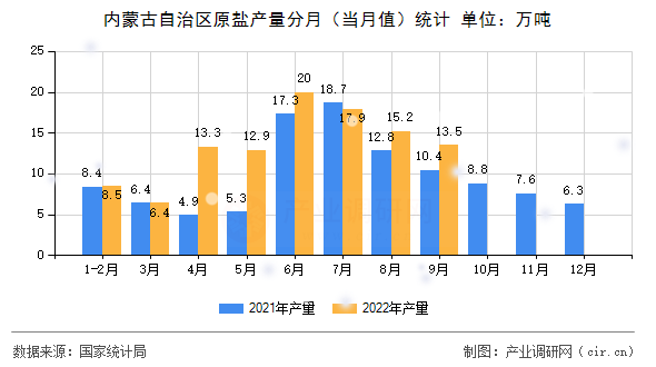 內(nèi)蒙古自治區(qū)原鹽產(chǎn)量分月（當(dāng)月值）統(tǒng)計(jì)