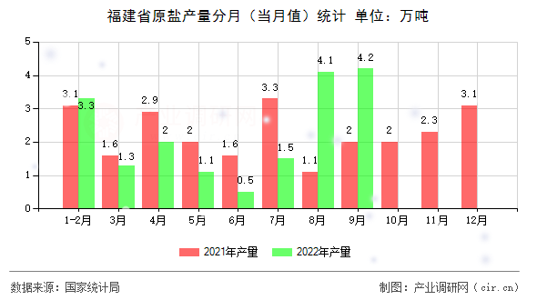 福建省原鹽產(chǎn)量分月(當(dāng)月值)統(tǒng)計 福建省原鹽產(chǎn)量分月(當(dāng)月值)統(tǒng)計
