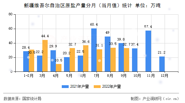 新疆維吾爾自治區(qū)原鹽產(chǎn)量分月（當(dāng)月值）統(tǒng)計